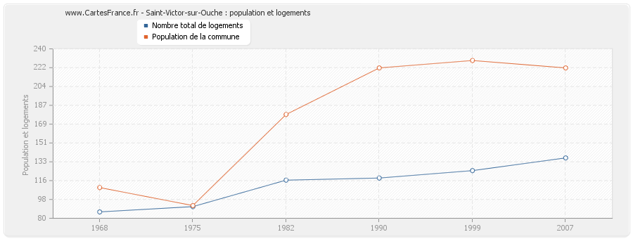 Saint-Victor-sur-Ouche : population et logements