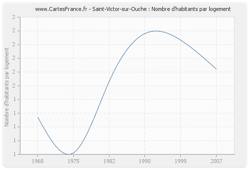 Saint-Victor-sur-Ouche : Nombre d'habitants par logement