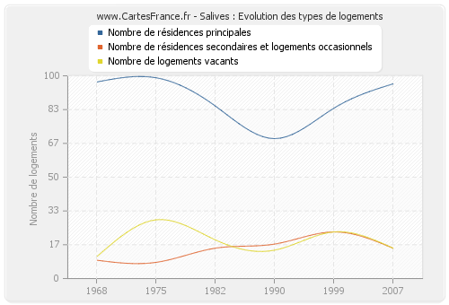 Salives : Evolution des types de logements