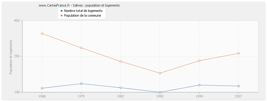 Salives : population et logements