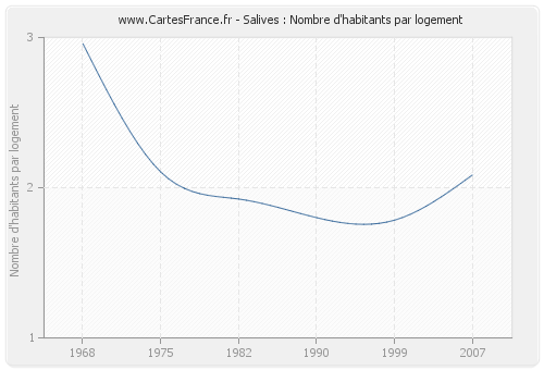 Salives : Nombre d'habitants par logement