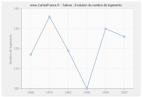 Salives : Evolution du nombre de logements