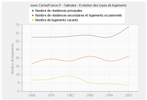 Salmaise : Evolution des types de logements