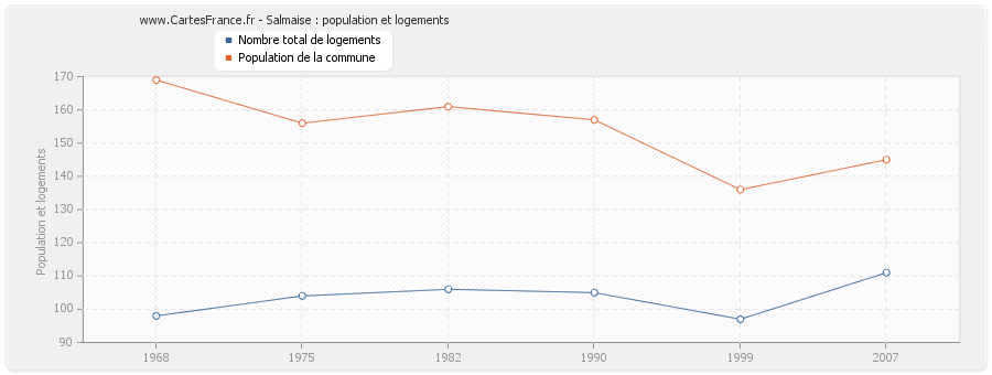 Salmaise : population et logements