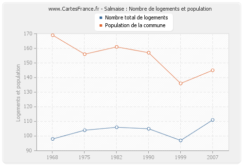 Salmaise : Nombre de logements et population