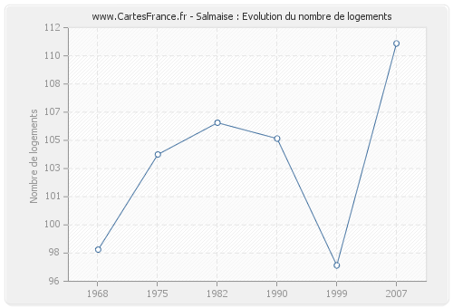 Salmaise : Evolution du nombre de logements