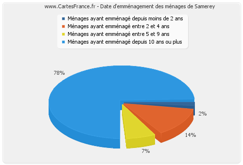 Date d'emménagement des ménages de Samerey