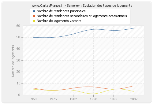 Samerey : Evolution des types de logements