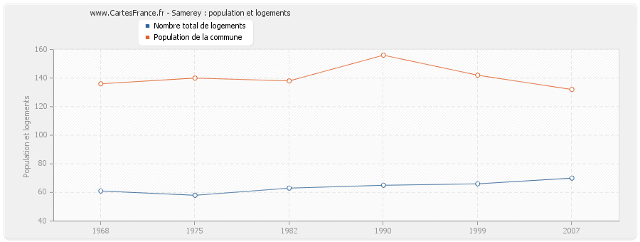 Samerey : population et logements