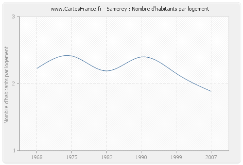 Samerey : Nombre d'habitants par logement