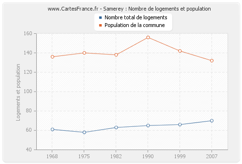 Samerey : Nombre de logements et population