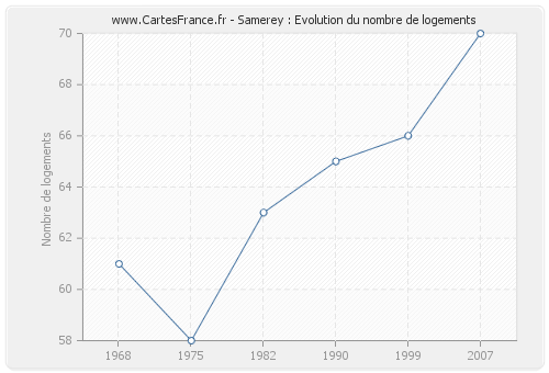 Samerey : Evolution du nombre de logements