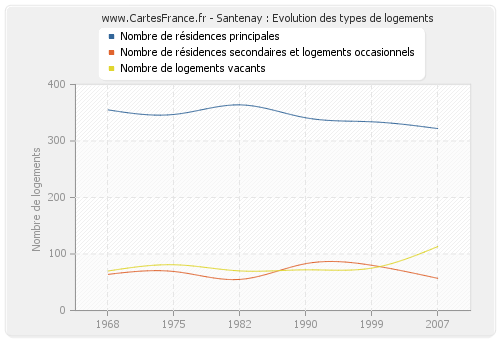 Santenay : Evolution des types de logements