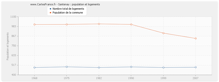 Santenay : population et logements