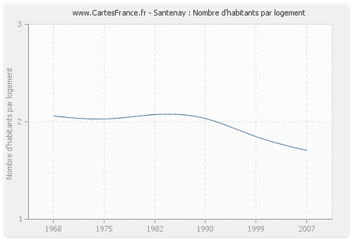 Santenay : Nombre d'habitants par logement