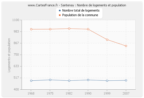 Santenay : Nombre de logements et population