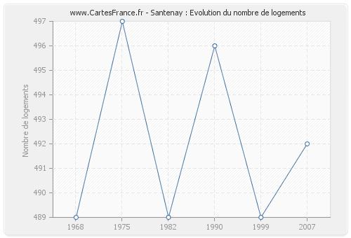 Santenay : Evolution du nombre de logements