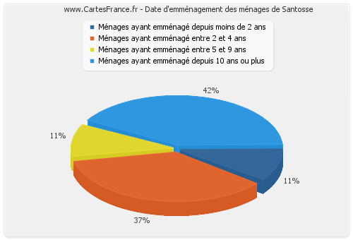 Date d'emménagement des ménages de Santosse