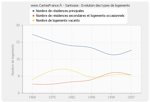 Santosse : Evolution des types de logements