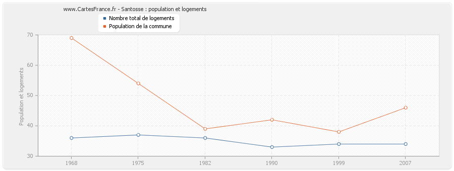 Santosse : population et logements