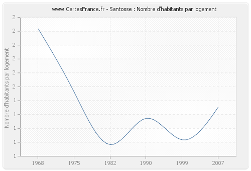 Santosse : Nombre d'habitants par logement