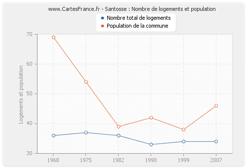 Santosse : Nombre de logements et population