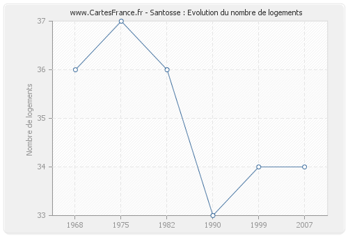 Santosse : Evolution du nombre de logements