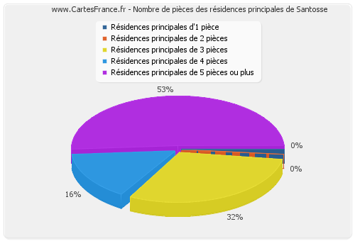 Nombre de pièces des résidences principales de Santosse