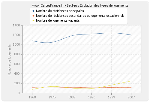 Saulieu : Evolution des types de logements