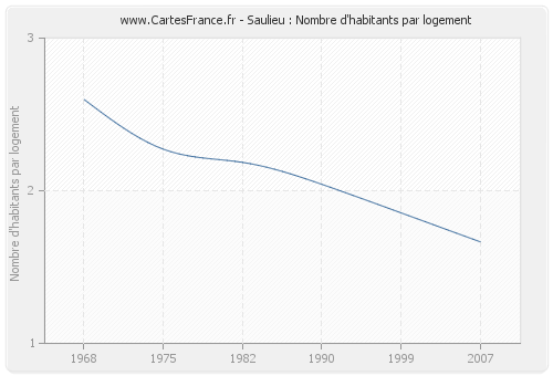 Saulieu : Nombre d'habitants par logement