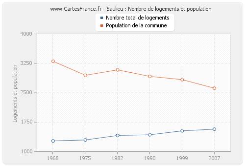 Saulieu : Nombre de logements et population