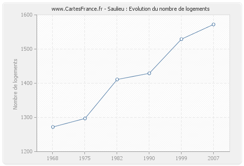 Saulieu : Evolution du nombre de logements