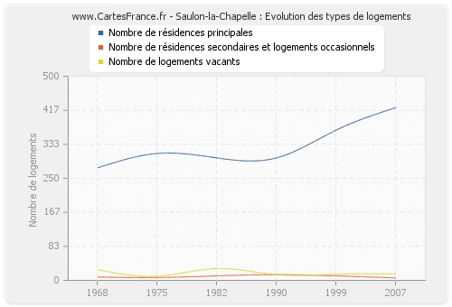 Saulon-la-Chapelle : Evolution des types de logements
