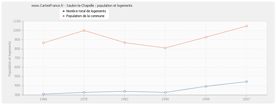 Saulon-la-Chapelle : population et logements