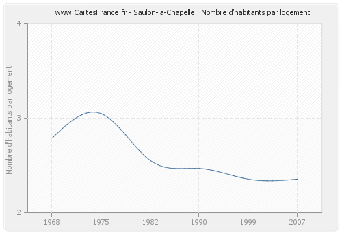 Saulon-la-Chapelle : Nombre d'habitants par logement