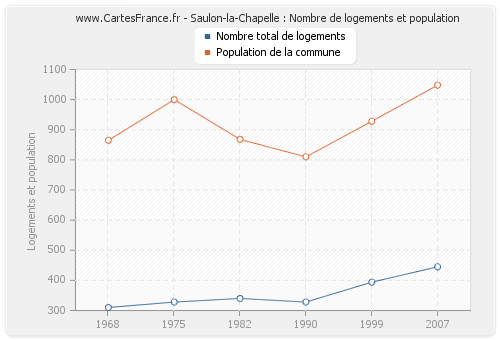 Saulon-la-Chapelle : Nombre de logements et population