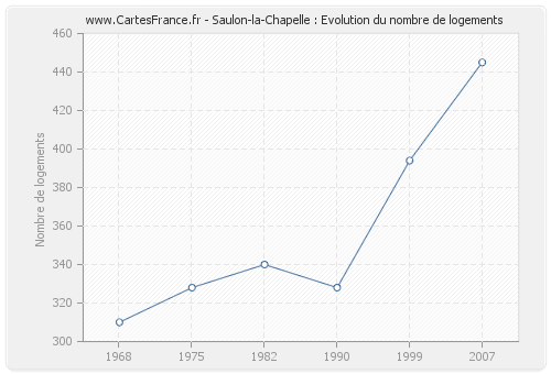 Saulon-la-Chapelle : Evolution du nombre de logements