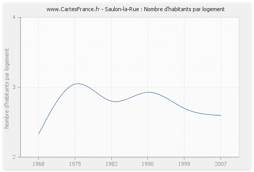 Saulon-la-Rue : Nombre d'habitants par logement