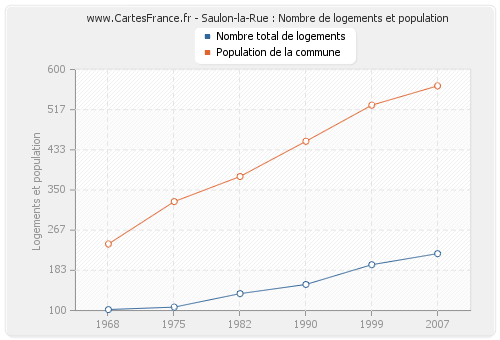 Saulon-la-Rue : Nombre de logements et population