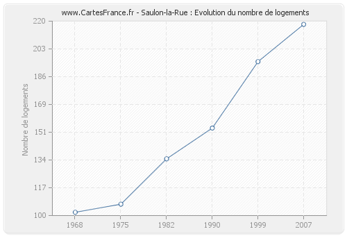 Saulon-la-Rue : Evolution du nombre de logements