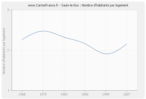 Saulx-le-Duc : Nombre d'habitants par logement