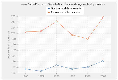Saulx-le-Duc : Nombre de logements et population