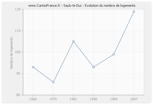 Saulx-le-Duc : Evolution du nombre de logements