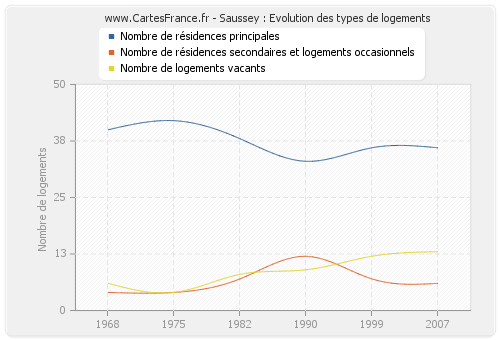 Saussey : Evolution des types de logements