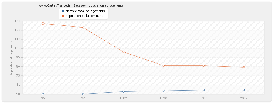 Saussey : population et logements