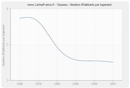 Saussey : Nombre d'habitants par logement