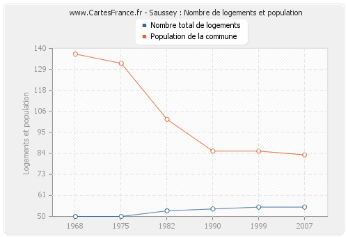 Saussey : Nombre de logements et population