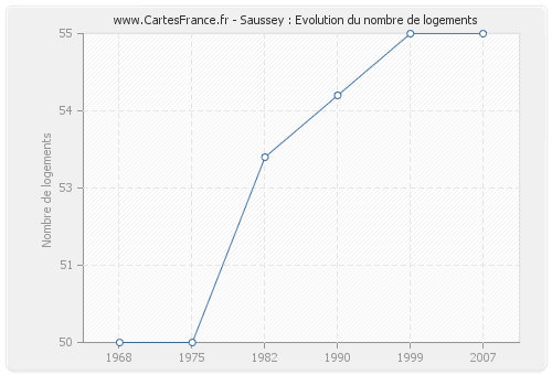 Saussey : Evolution du nombre de logements