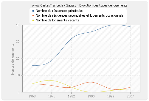 Saussy : Evolution des types de logements