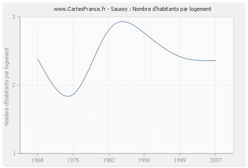 Saussy : Nombre d'habitants par logement